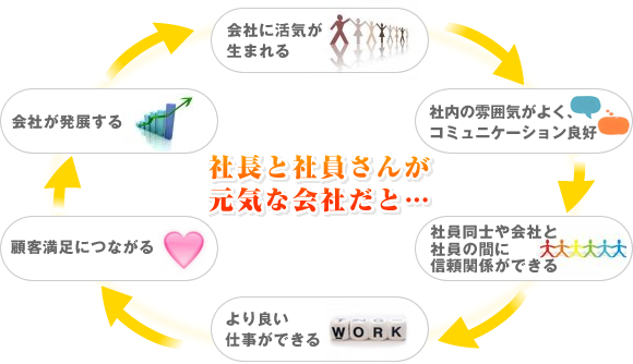 �В��ƎЈ����� ���C�ȉ�Ђ��Ɓc��ЂɊ��C�����܂�A�Г��̕��͋C���悭�A�R�~���j�P�[�V�����ǍD�B�Ј����m���ЂƎЈ��̊ԂɐM���֌W���ł��A���ǂ��d�����ł��A�ڋq�����ɂȂ���A��Ђ����W����B����ƍX�ɉ�ЂɊ��C�����܂��B